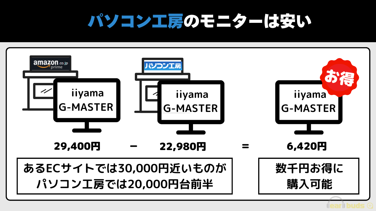 パソコン工房 モニター 安い